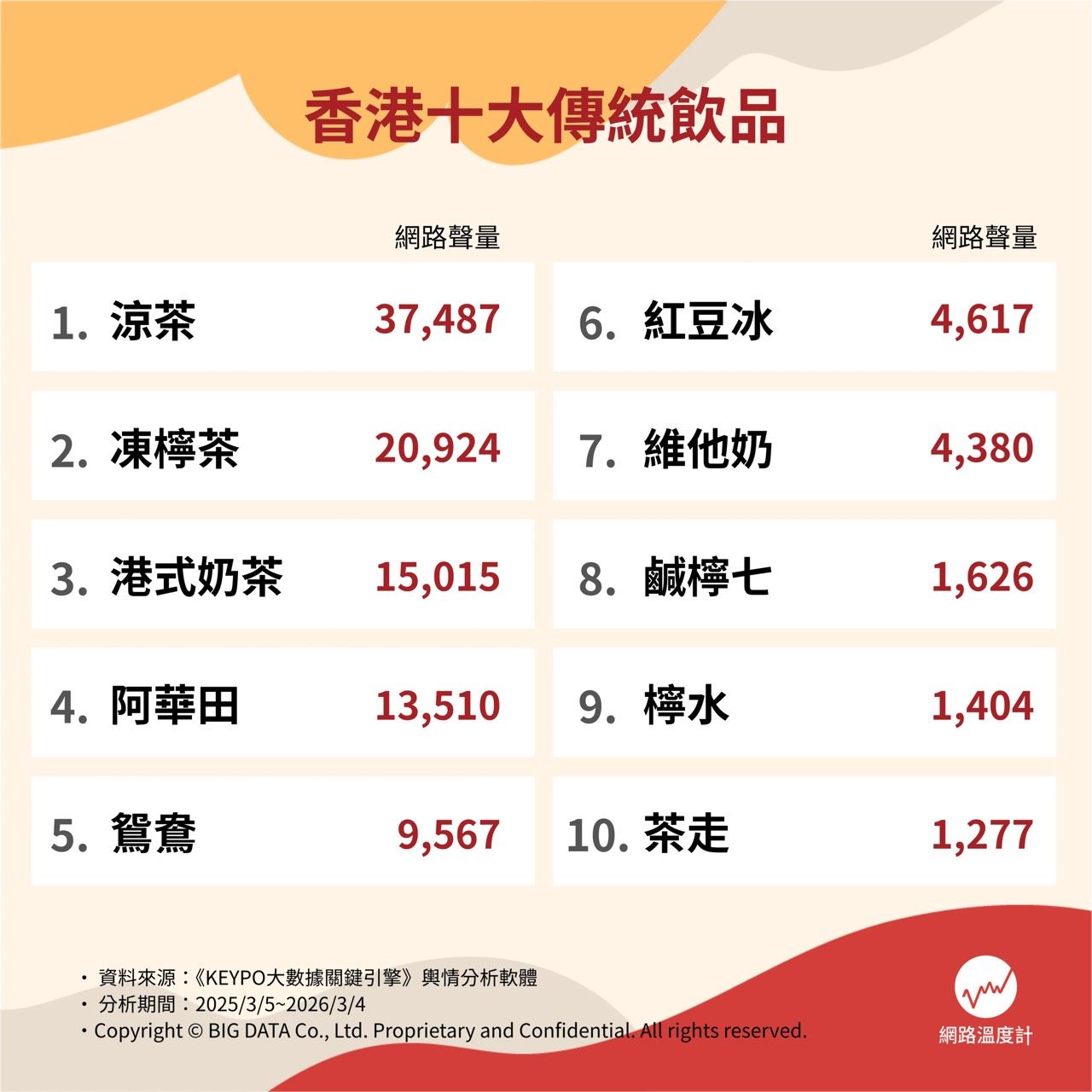 香港十大傳統飲品。（圖／網路溫度計提供）