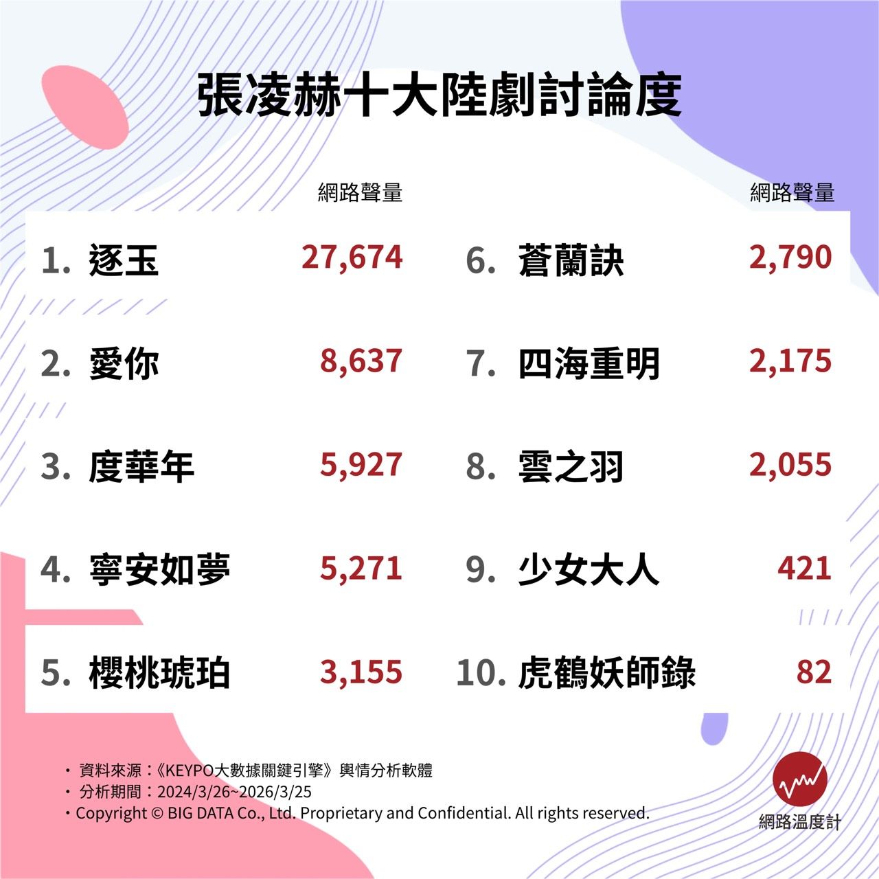 張凌赫十大陸劇討論度。（圖／網路溫度計DailyView提供）