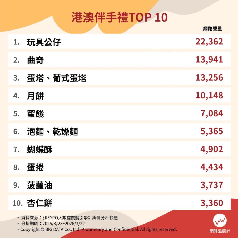 不只蛋撻、曲奇、菠蘿油！香港澳門必買伴手禮推薦TOP 10，德成號、金華冰廳必吃名店總整理（圖／取自網路溫度計DailyView）