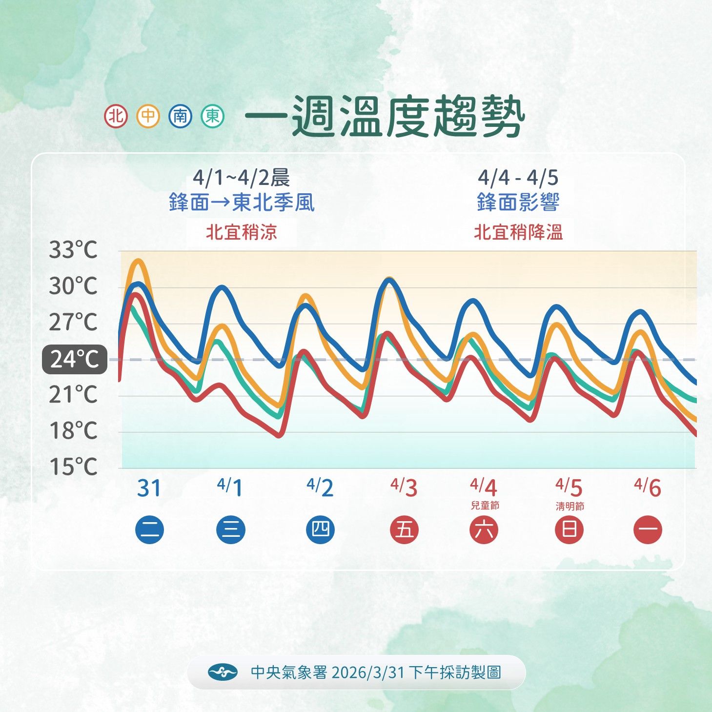 一周溫度趨勢。（圖／氣象署提供）