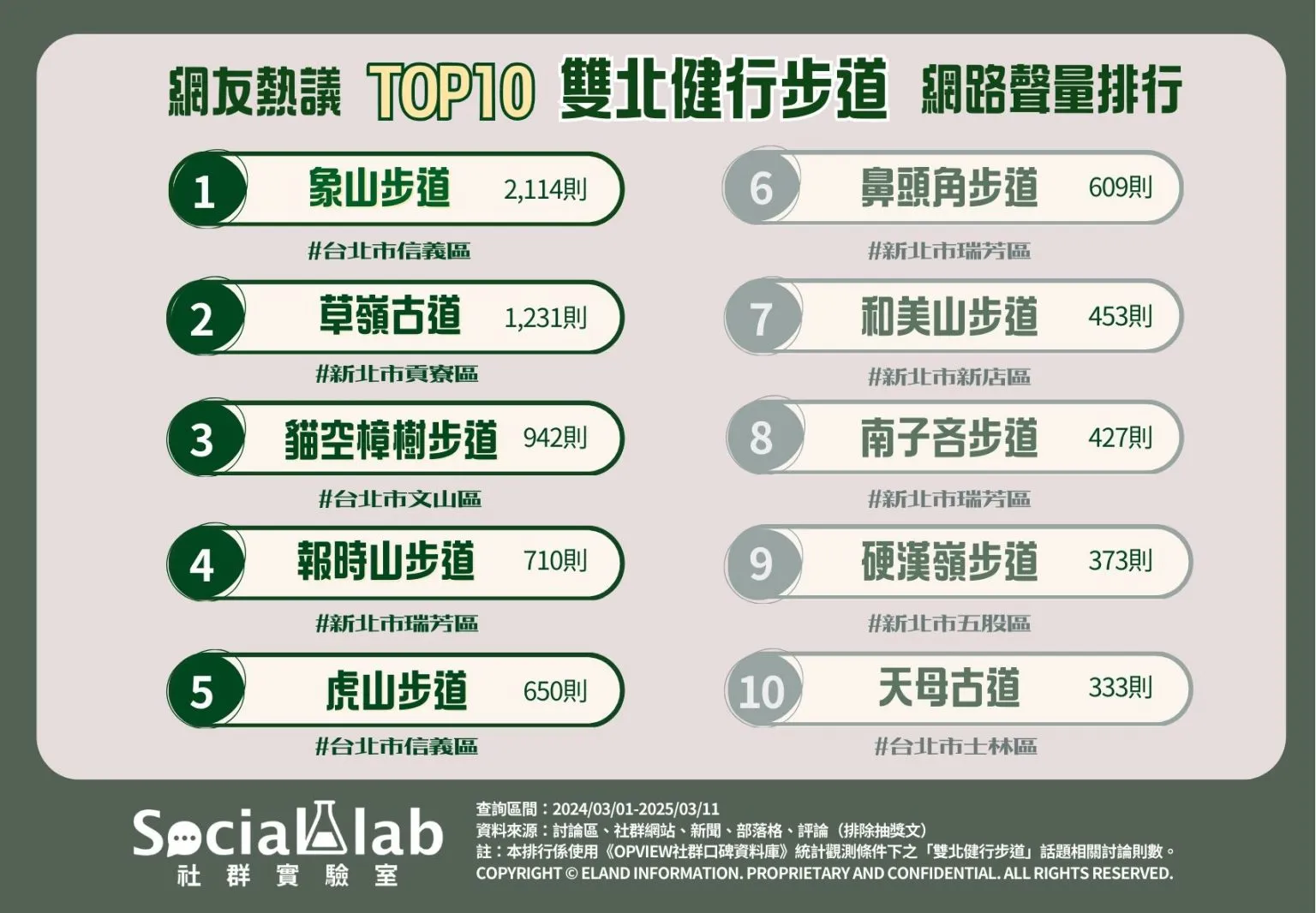 網友熱議TOP10雙北健行步道網路聲量排行。（圖／取自網路溫度計）
