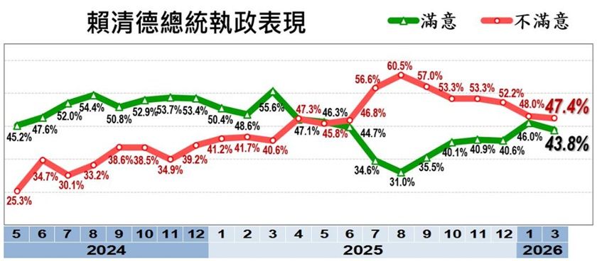 20260401-美麗島電子報3月國政民調，總統賴清德執政整體表現。（美麗島電子報提供）