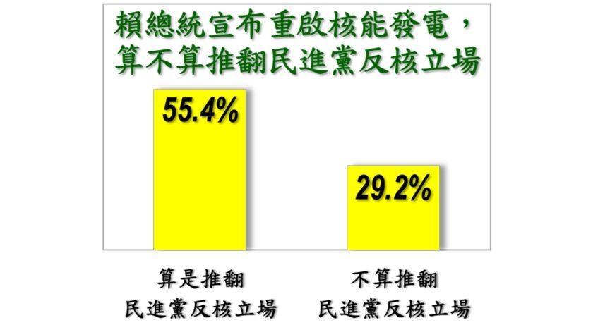 20260401-美麗島電子報發布3月國政民調，認為總統賴清德重啟核電，是否算推翻民進黨反核立場。（美麗島電子報提供）