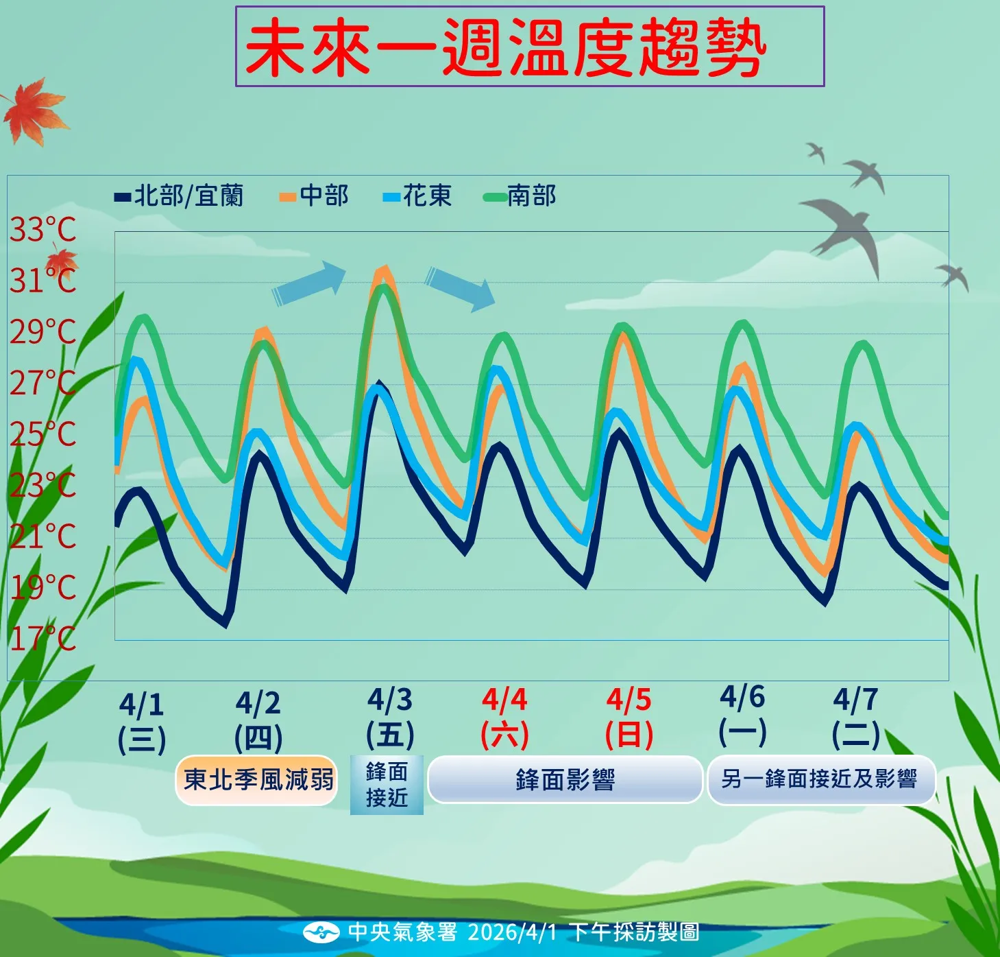 未來一周溫度趨勢。（圖／氣象署提供）