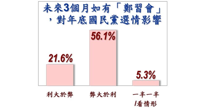 20260401-美麗島電子報3月國政民調，未來3個月如果舉辦鄭習會，對國民黨年底的選情影響。（美麗島電子報提供）