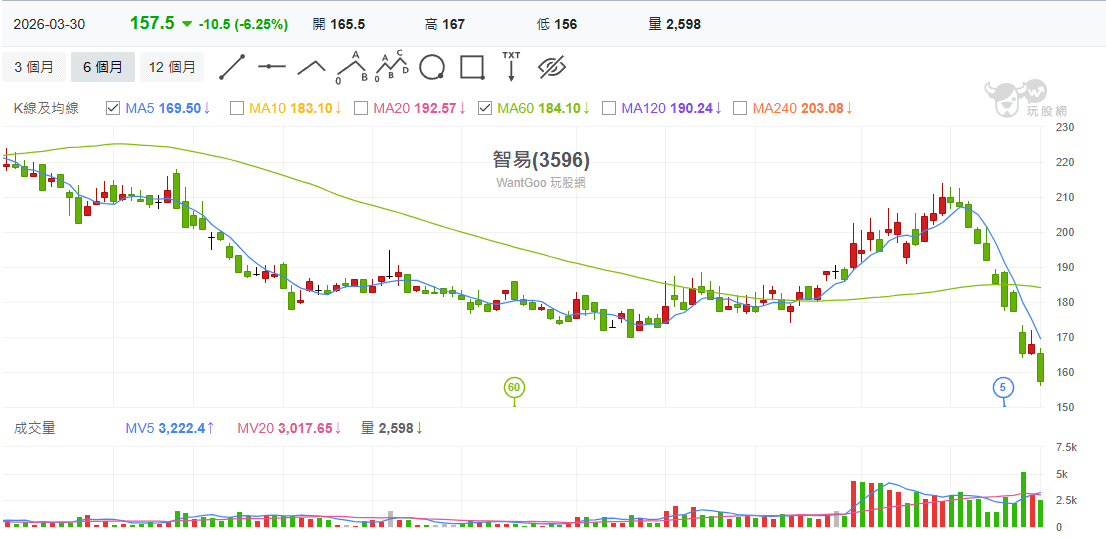 智易(3596)。（圖／玩股網提供）