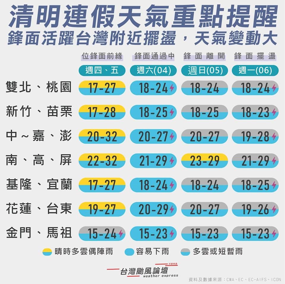 清明連假天氣出爐。圖／翻攝自自「台灣颱風論壇｜天氣特急」臉書粉專