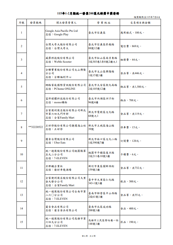 200萬。（圖／取自財政部）