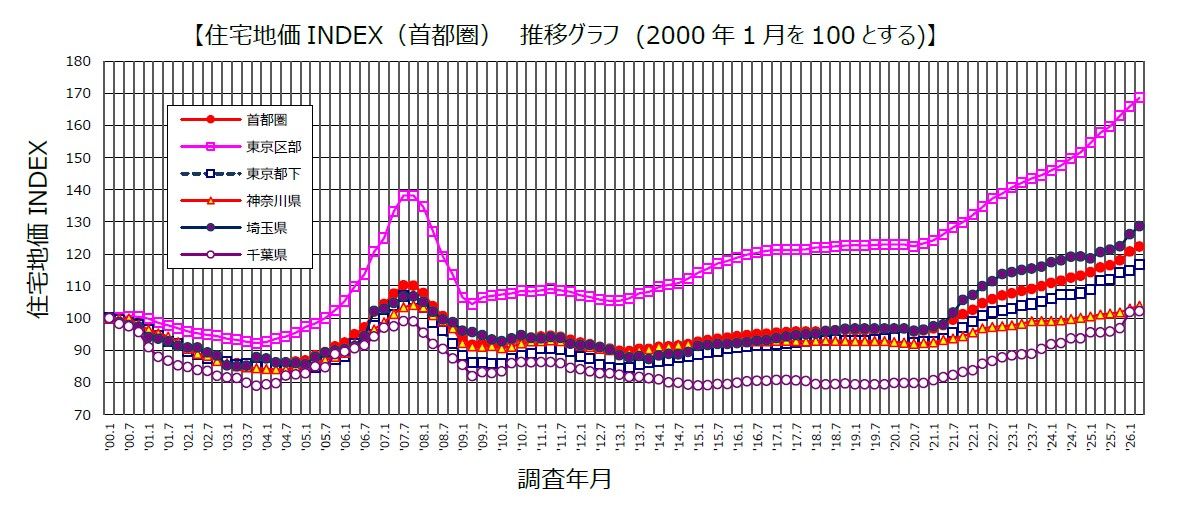2000年到2026年第一季，日本首都圈地價推移表。野村不動產提供。