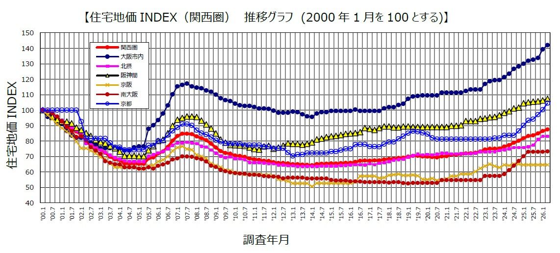 2000年到2026年第一季，日本關西圈地價推移表。野村不動產提供。