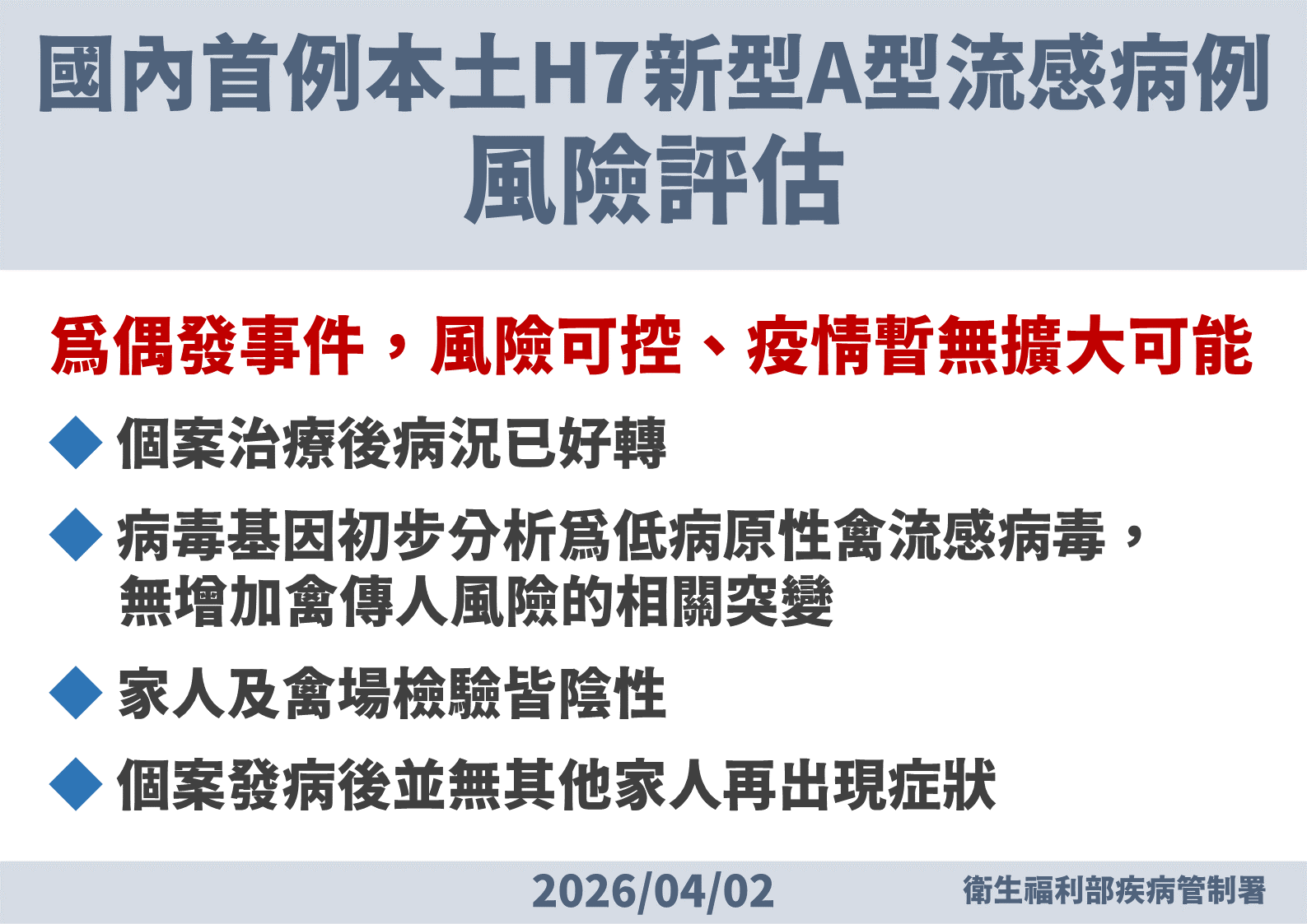 國內檢出首例本土人類感染H7亞型新型A型流感病例，目前判定為偶發事件，風險可控，疫情無擴大可能。（疾管署提供）