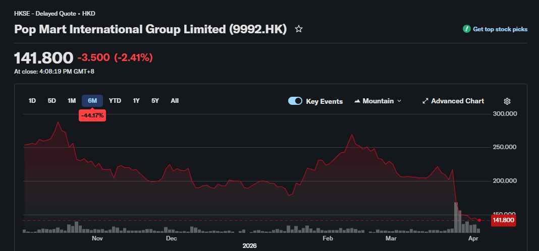 知名公仔Labubu製造商泡泡瑪特股價面臨重挫。（翻攝自Yahoo 財經）