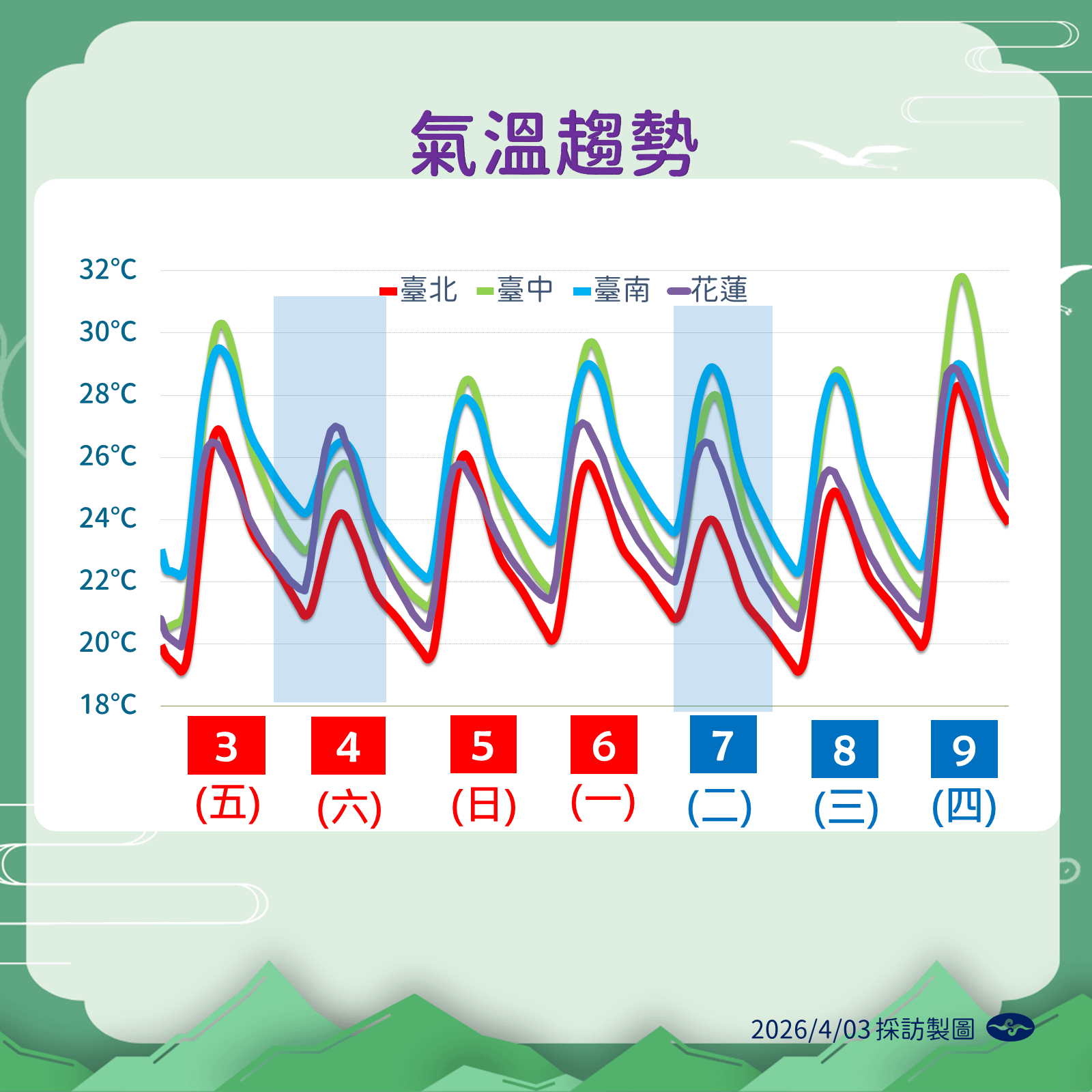未來一週氣溫趨勢。（圖／中央氣象署提供）