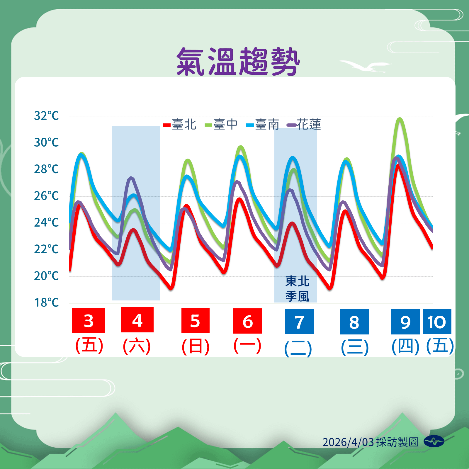 未來一週氣溫趨勢。（圖／中央氣象署提供）