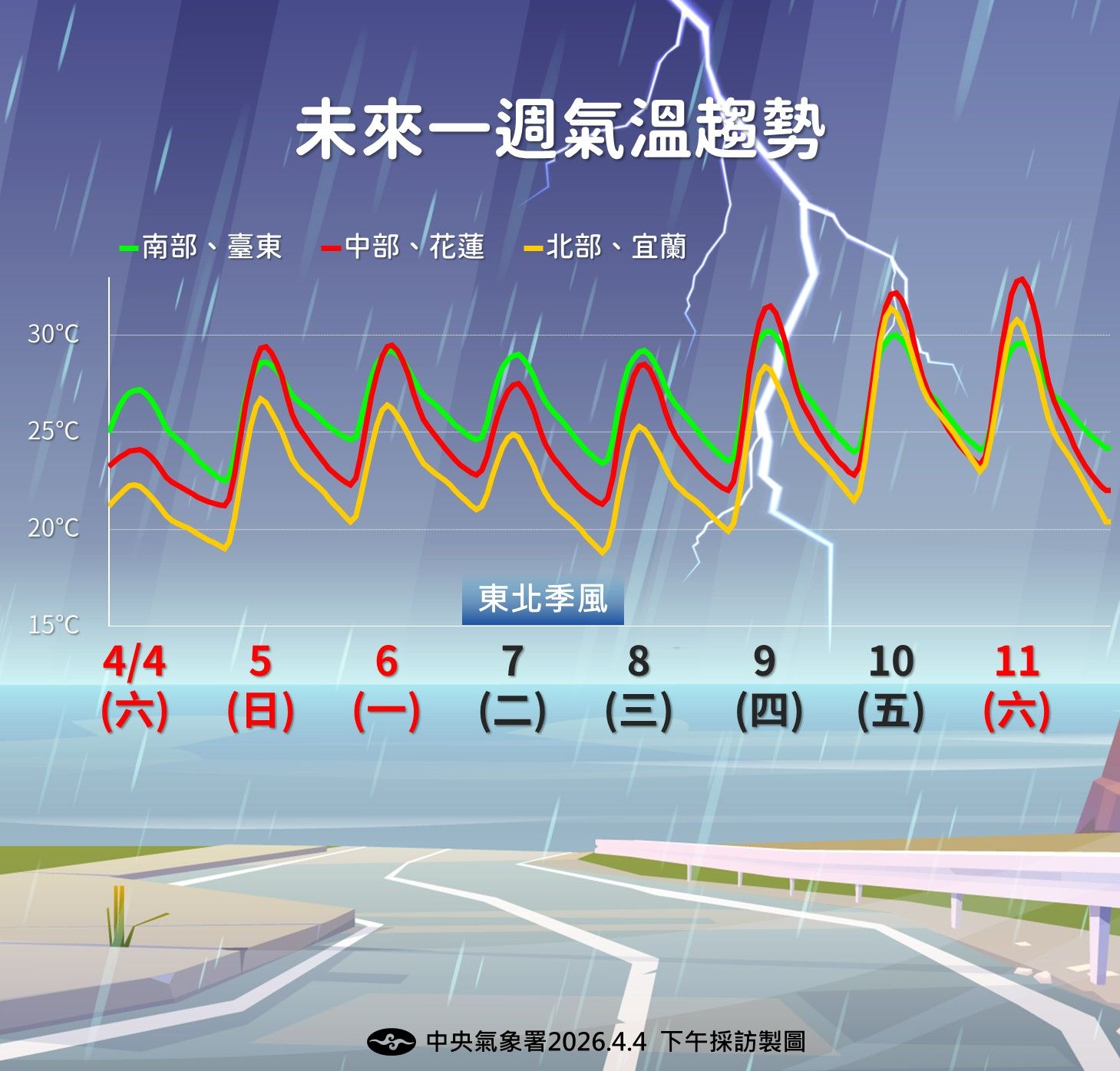 未來一周氣溫趨勢。（圖／氣象署提供）