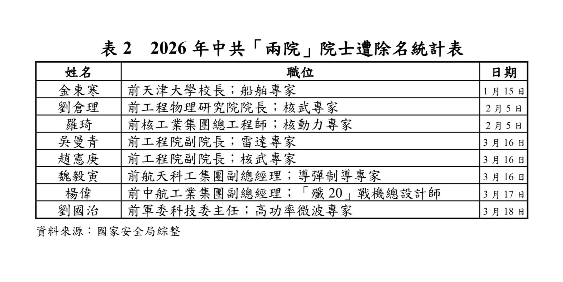 20260406-國安局統計,中共查處旗下中管幹部名單。(國安局提供)