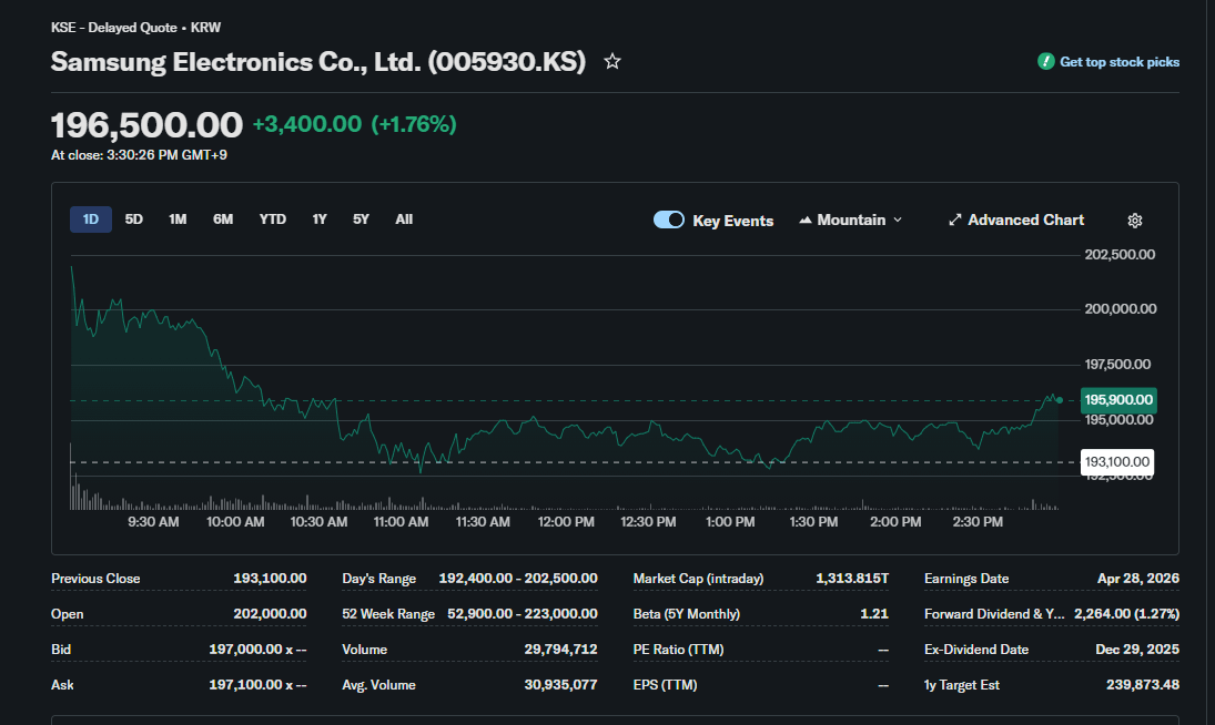 三星電子受到最新一季財報優異表現利多影響，股價呈現微幅上漲。（翻攝自Yahoo Finance）