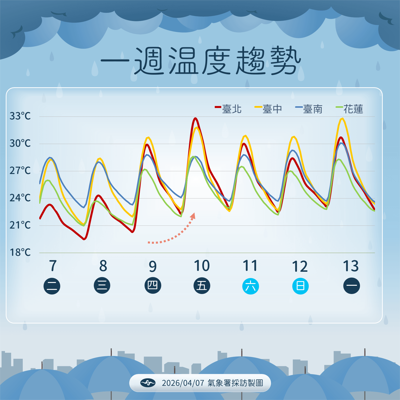 未來一周溫度趨勢。（圖／中央氣象署提供）