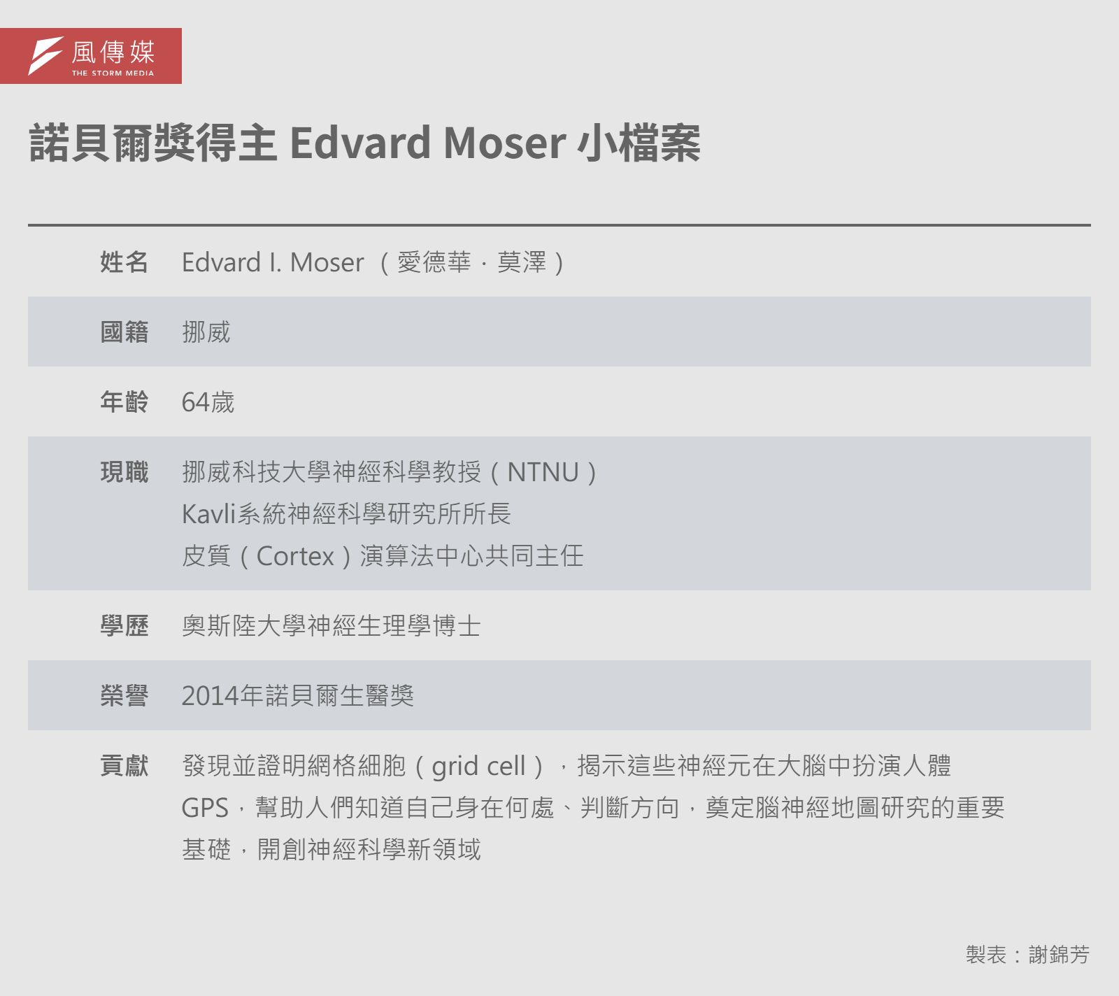 20260408-e401-諾貝爾獎得主 Edvard Moser 小檔案