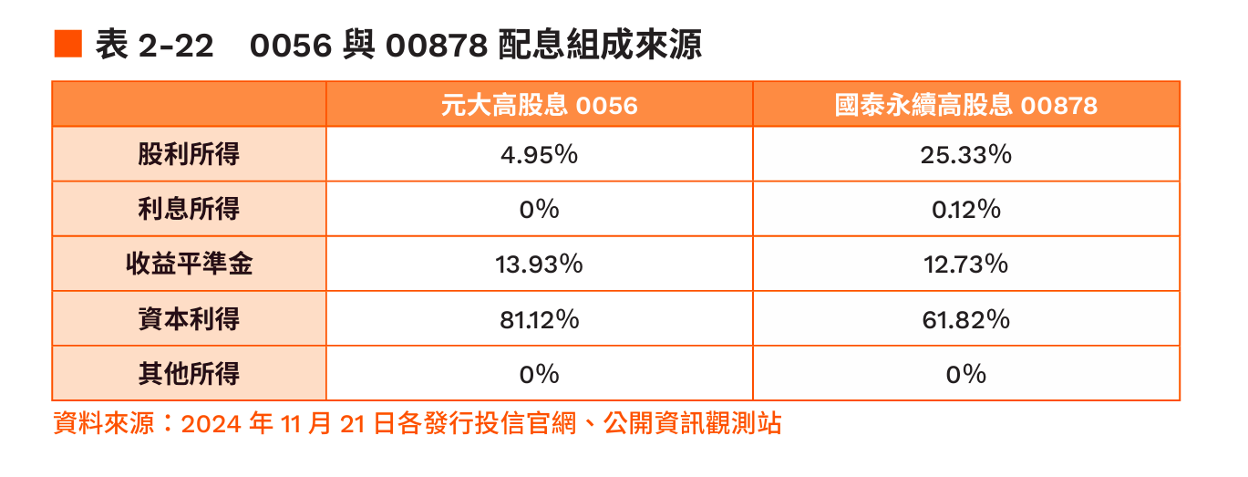 0056與00878配息組成來源。（圖／今周刊提供）