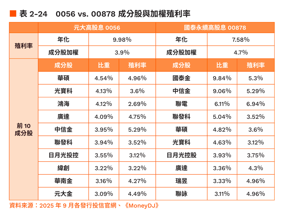 0056、00878成分股與加權殖利率。（圖／今周刊提供）