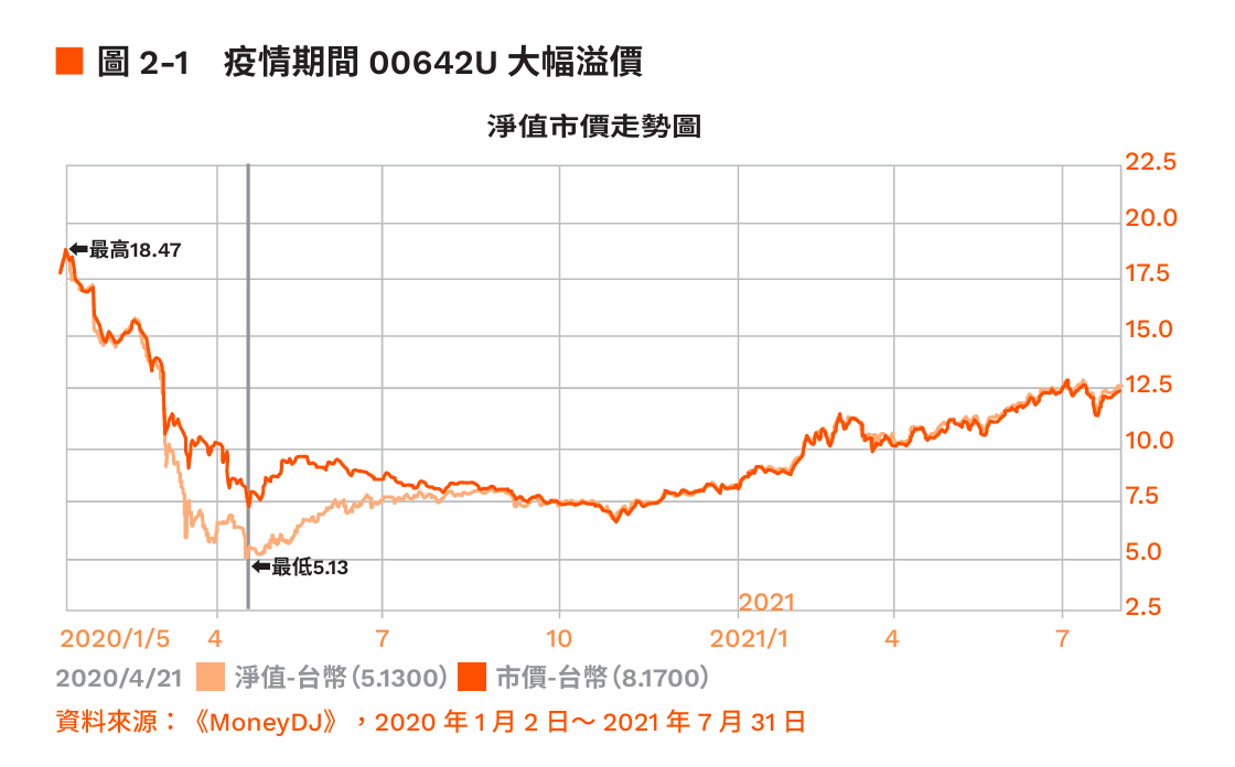 疫情期間00642U大幅溢價。（圖／今周刊提供）