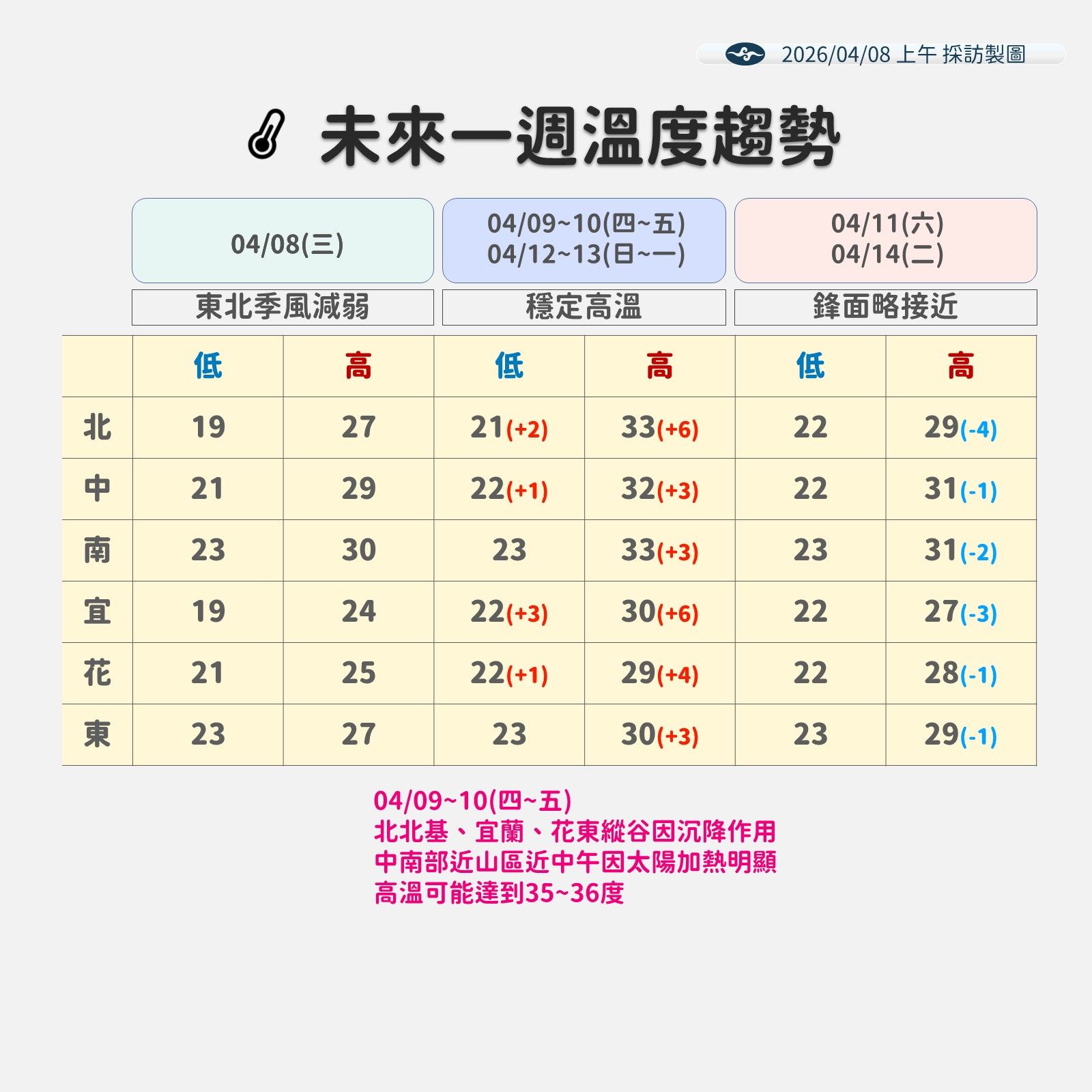 未來一周溫度趨勢。（圖／氣象署提供）