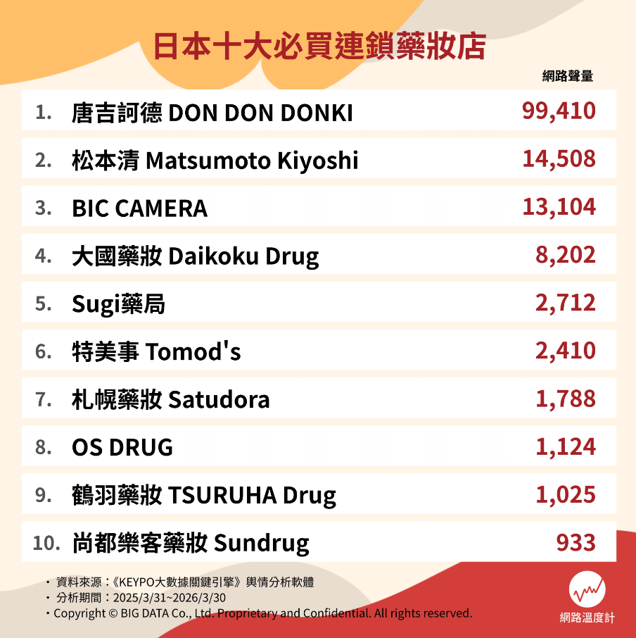 2026日本藥妝店推薦排行（圖／網路溫度計DailyView提供）