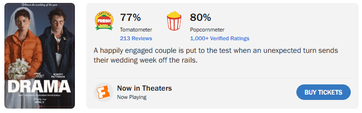 《抓馬戀人》上映後在爛番茄網站獲得了 77% 的影評人新鮮度，以及 80% 的觀眾評分。（圖／翻攝自爛番茄網站）