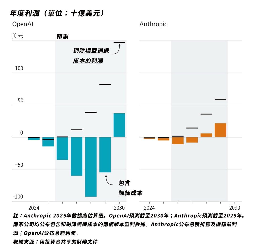 圖表來源:華爾街日報