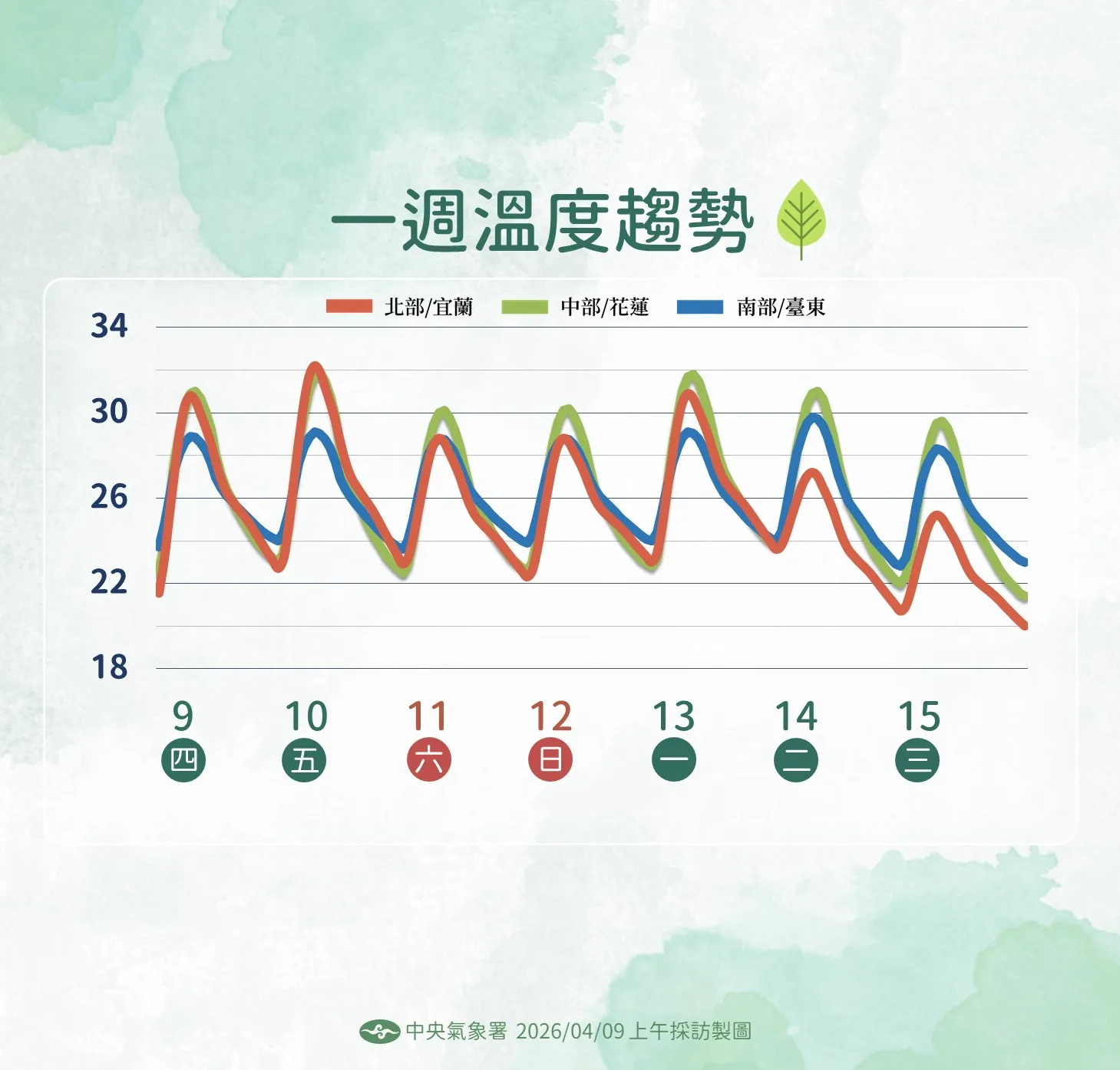 一周溫度趨勢。（圖／氣象署提供）