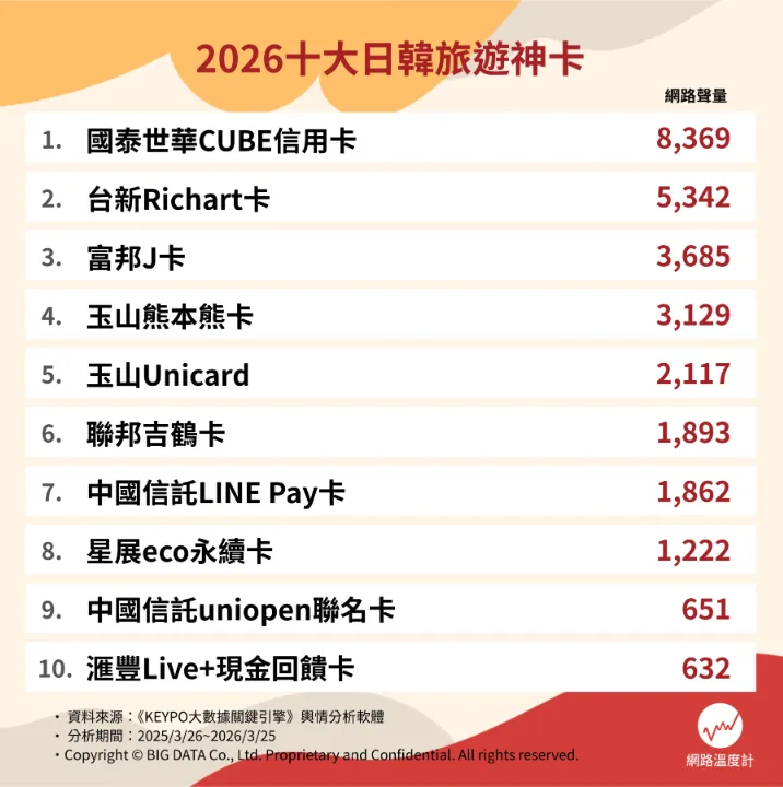 2026日韓旅遊刷卡推薦排行（圖／網路溫度計DailyView提供）