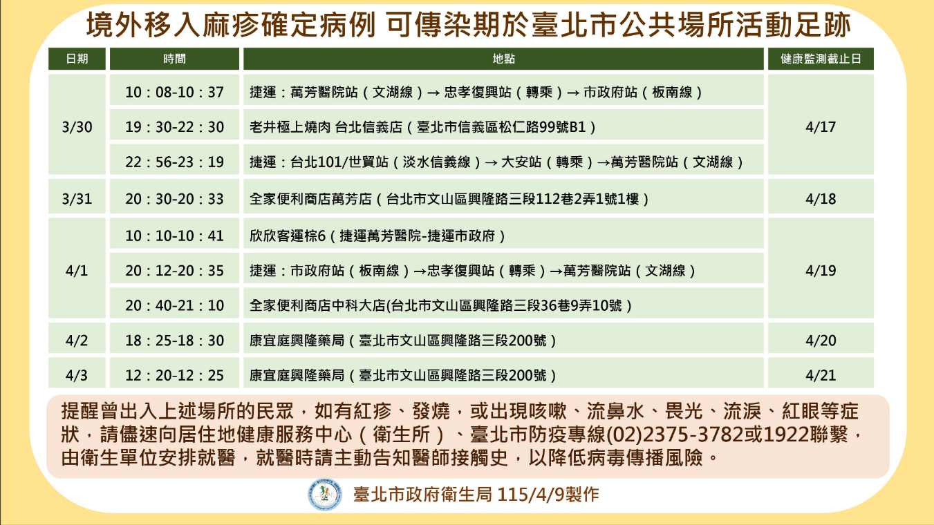 他曾搭乘台北捷運的板南線與淡水信義線進行移動，並曾前往位於台北信義區的「老井極上燒肉」用餐。（圖／北市衛生局提供）
