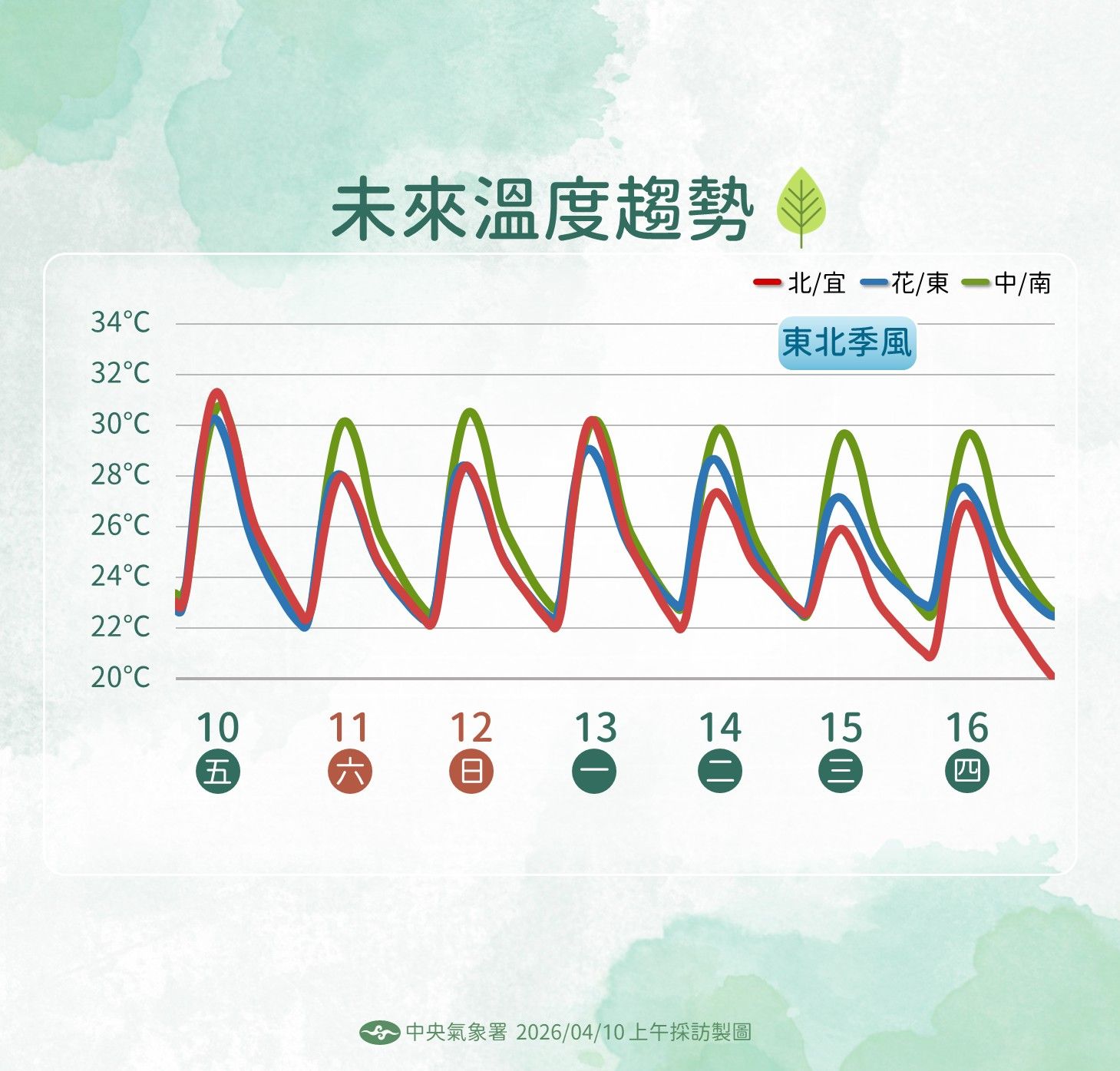 未來一周溫度趨勢。（圖／中央氣象署提供）