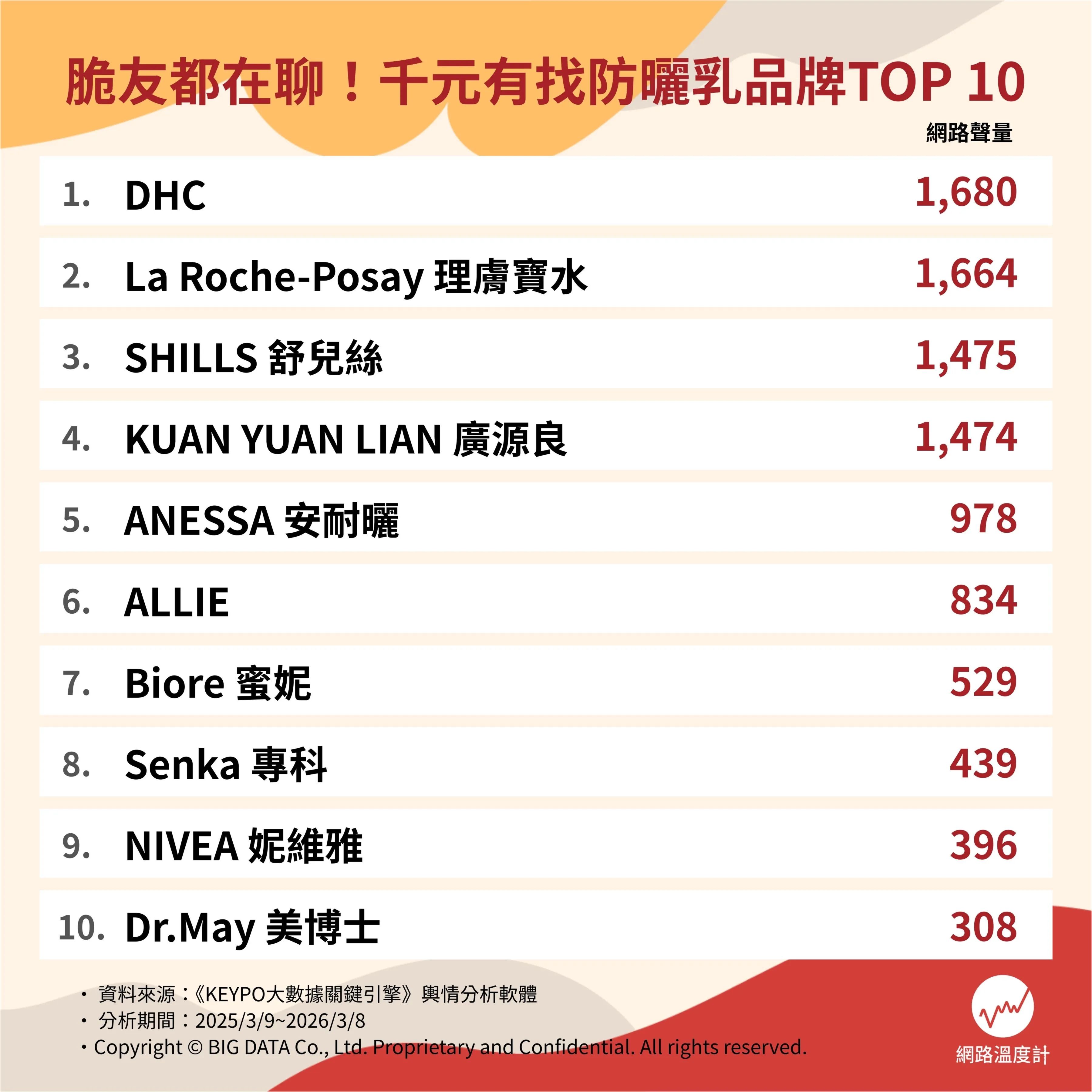 千元有找防曬品牌TOP 10。（圖／網路溫度計提供）