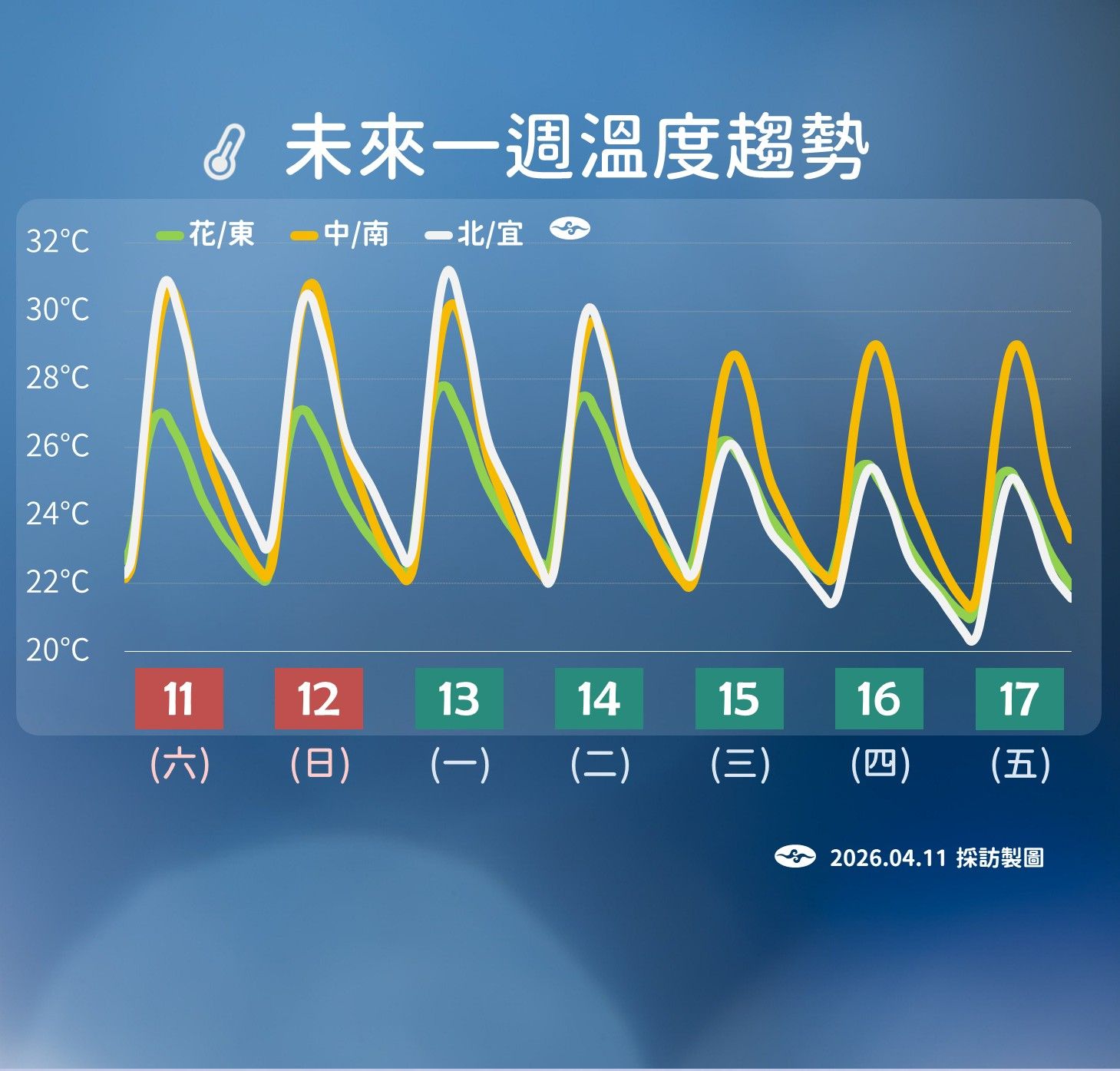 未來一周溫度趨勢。（圖／氣象署提供）