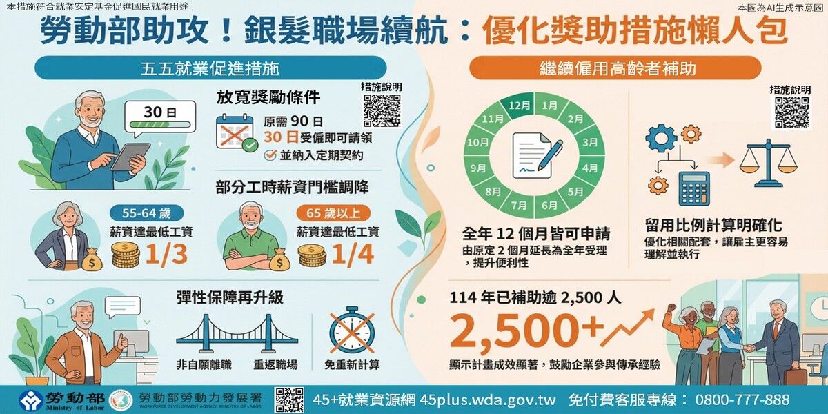 2026年五五就業促進措施及繼續僱用高齡者補助。(圖/取自勞動部)