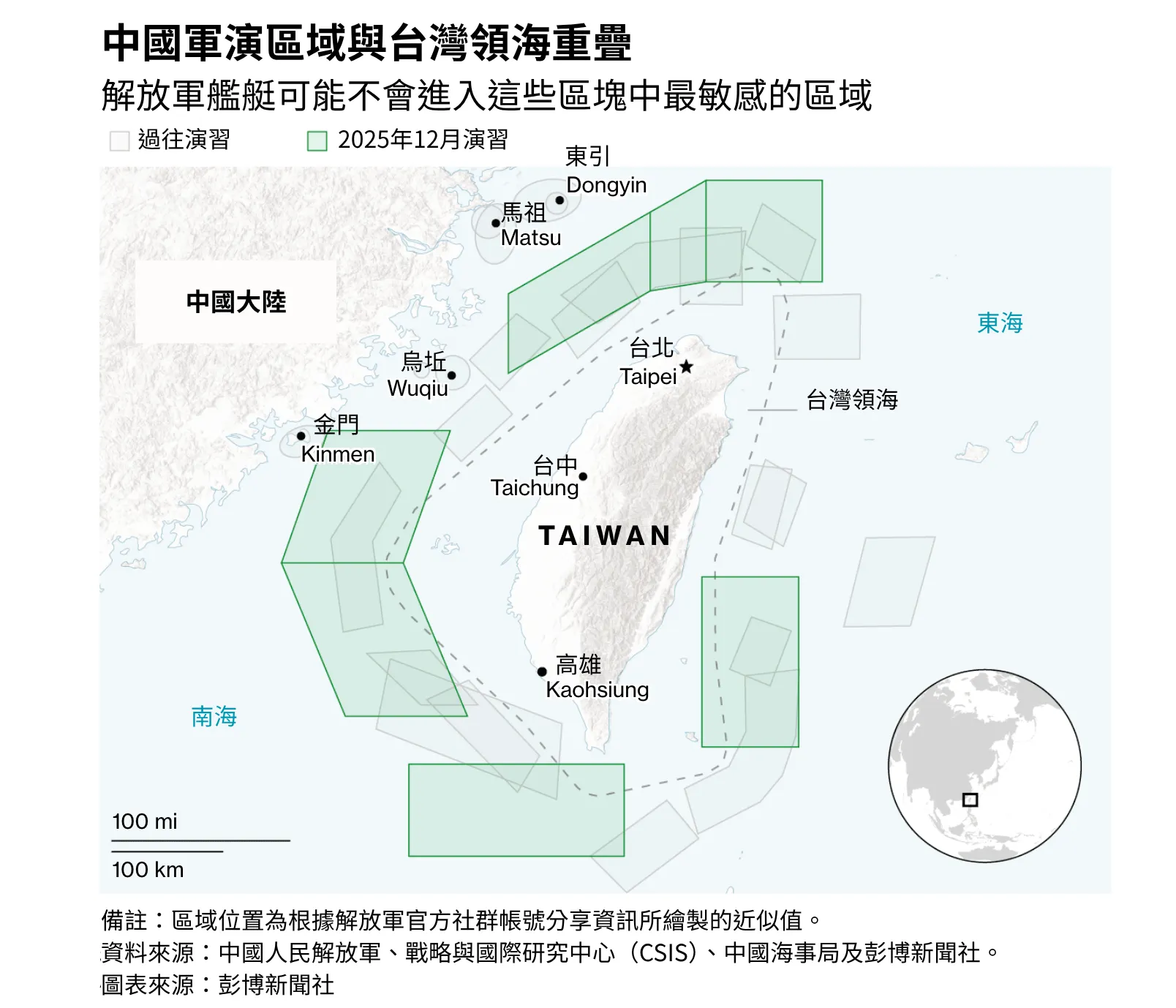 中國軍演區域與台灣領海重疊。（彭博）