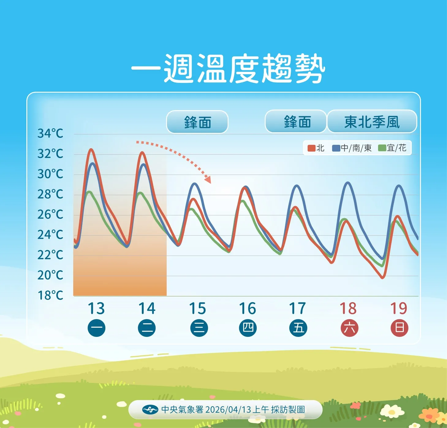 未來一周溫度變化。（圖／中央氣象署提供）