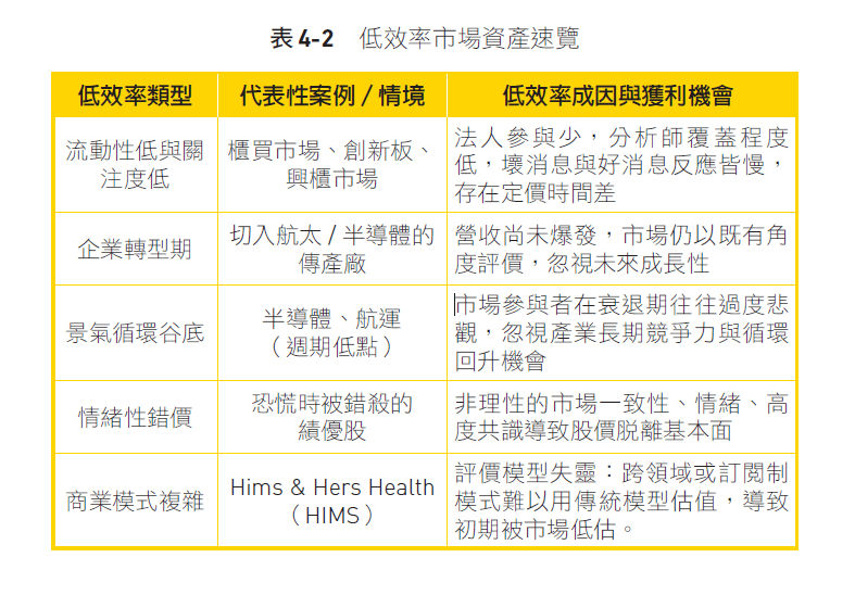 低效率市場資產速覽。（圖／天下文化提供）