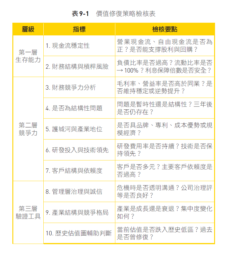 價值修復策略檢核表。（圖／天下文化提供）