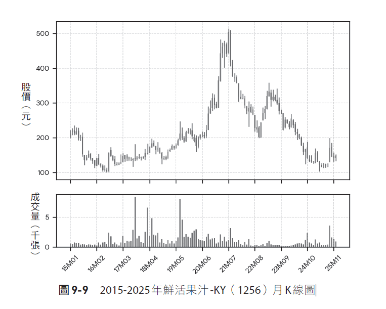 2015-2025年鮮活果汁-KY月K線圖。（圖／天下文化提供）