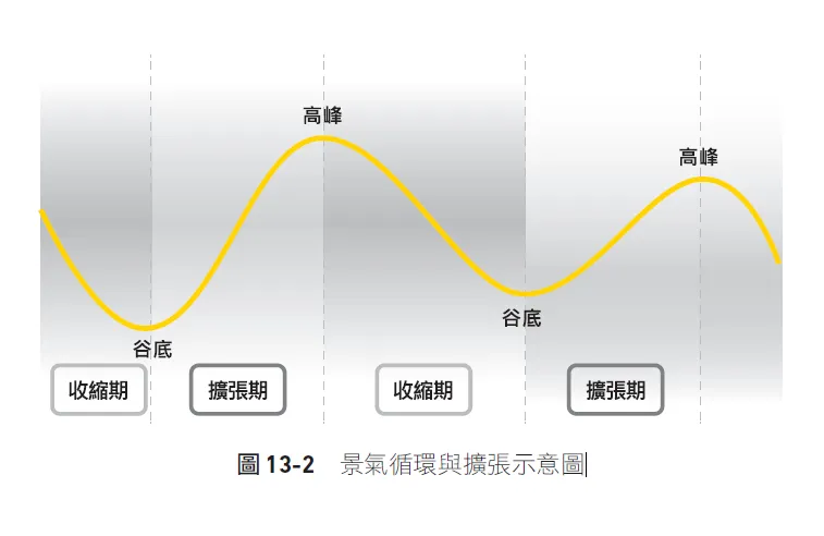 景氣循環與擴張示意圖。（圖／天下文化提供）