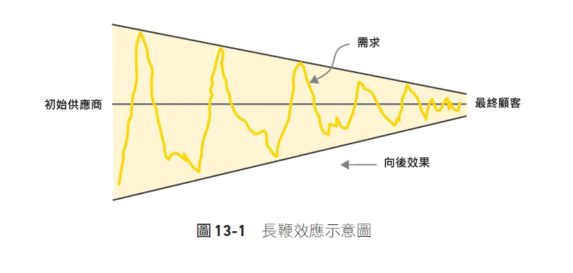 長鞭效應示意圖。（圖／天下文化提供）