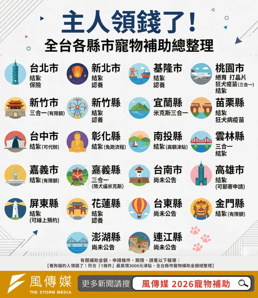 全台縣市寵物補助金額總整理（圖／風生活製）