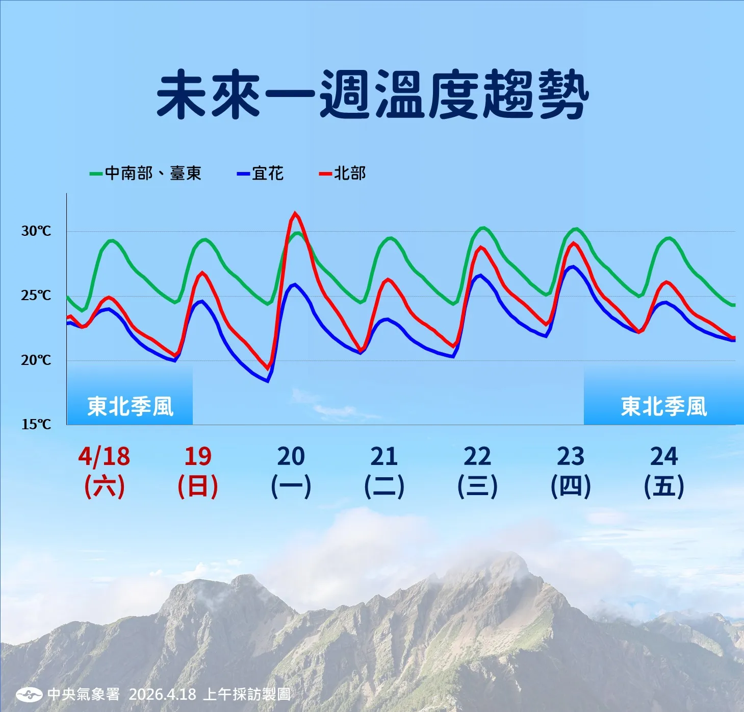 未來一周溫度趨勢。（圖／氣象署提供）