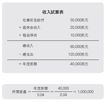 圖表1：收入試算表。（圖／任性出版提供）