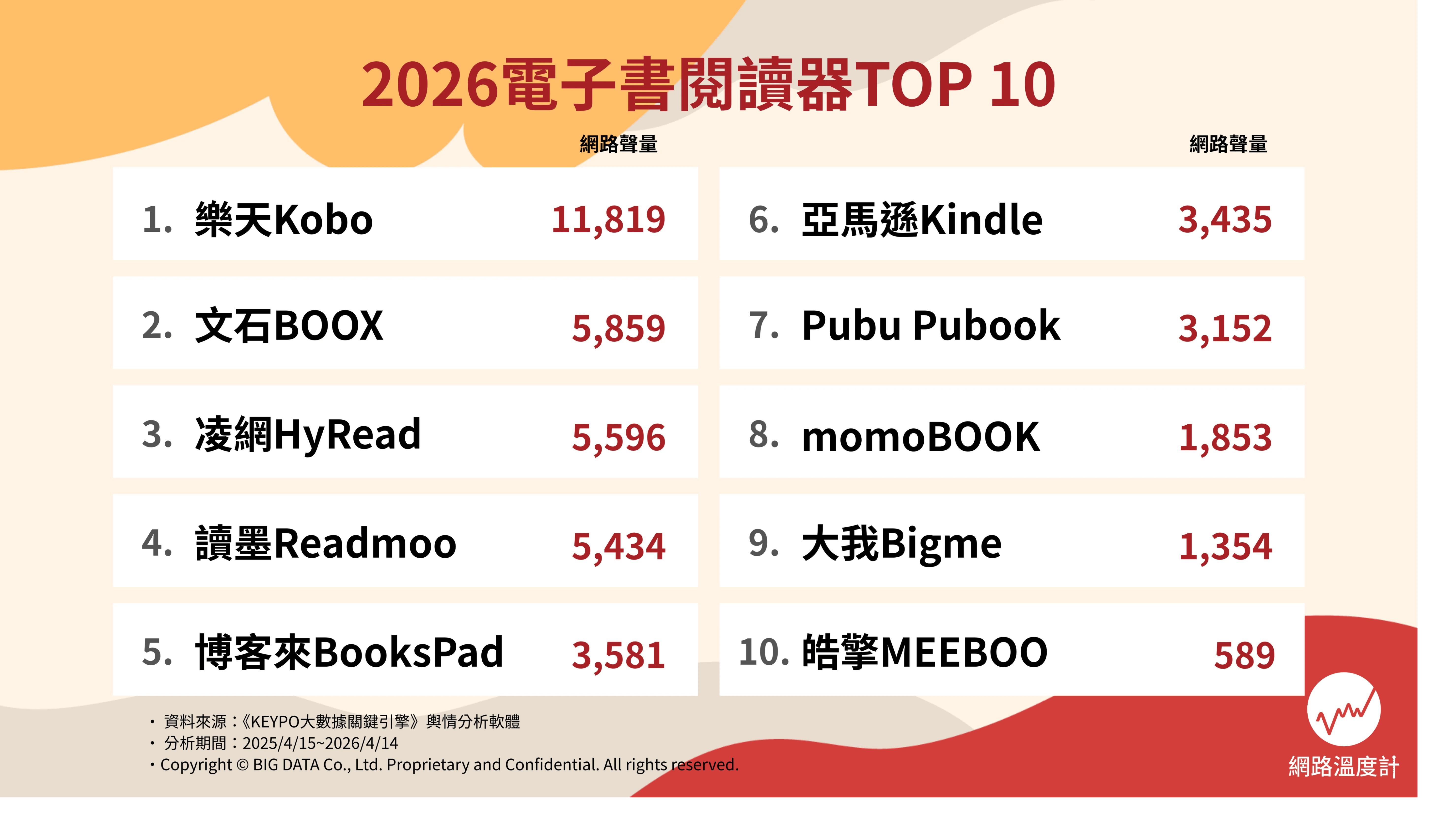 2026電子書閱讀器排行榜Top 10。（圖／網路溫度計提供）