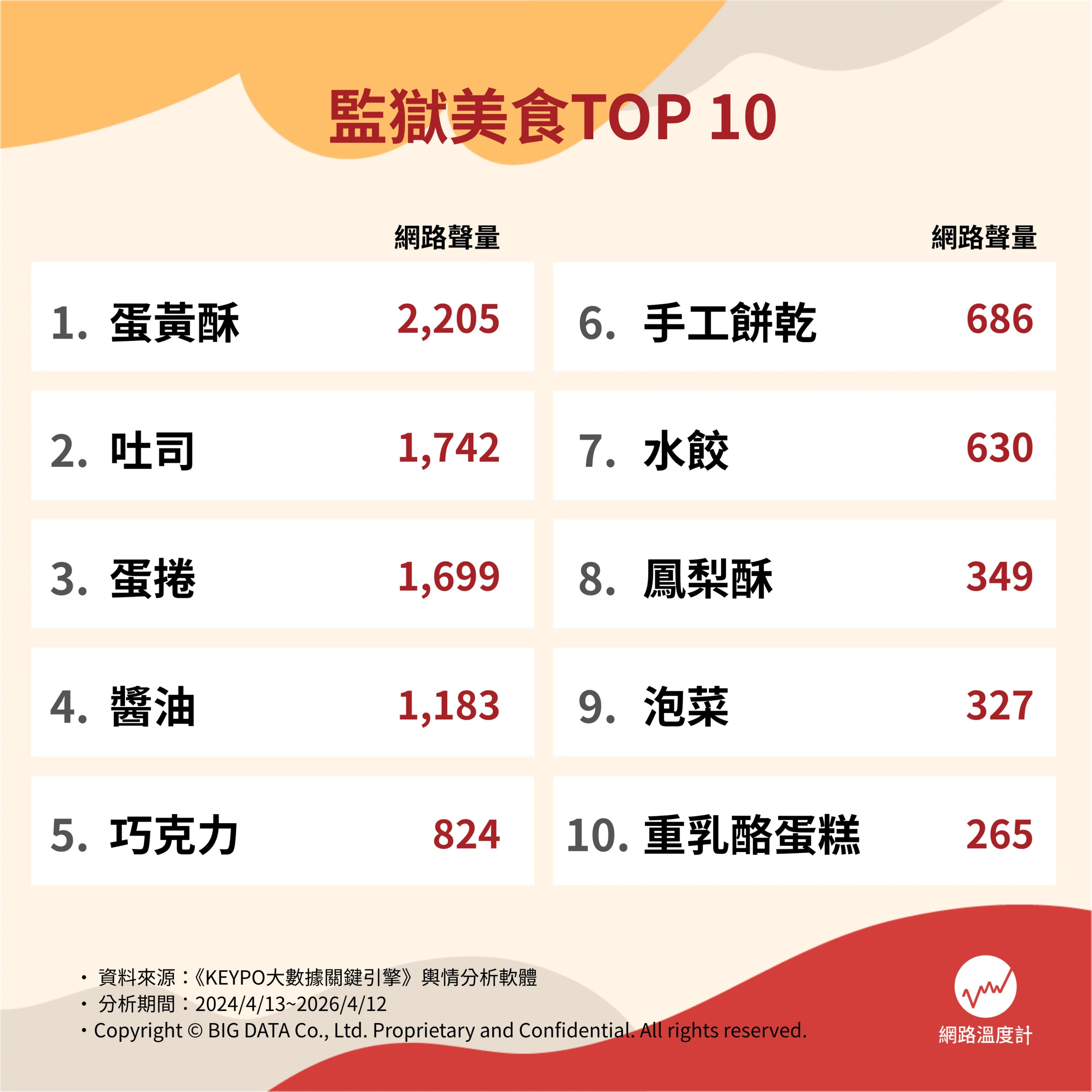 監獄美食Top 10。（圖／網路溫度計提供）