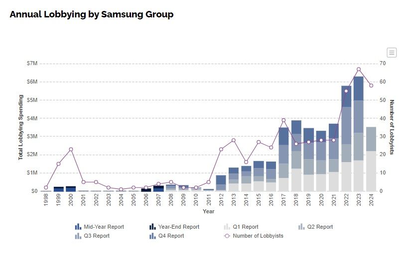 三星集團在美國的政治遊說支出及人手，都持續攀升。（華府智庫OpenSecrets官網 ）